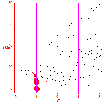 Peres lattice <M>